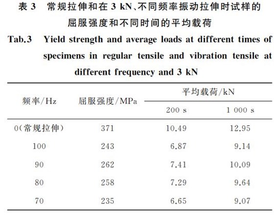 常規拉伸和在３kN、不同頻率振動拉伸時試樣的