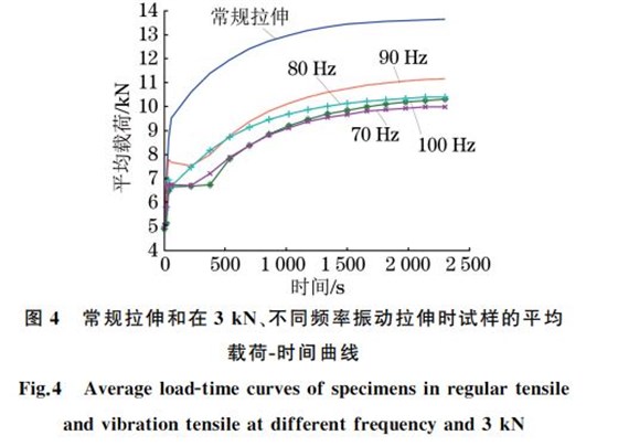 圖４ 常規拉伸和在３kN、不同頻率振動拉伸時試樣的平均