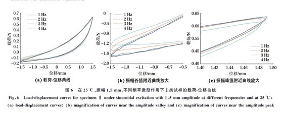 圖６ 在２５ ℃，振幅１．５mm、不同頻率激勵(lì)作用下Ⅱ類試樣的載荷Ｇ位移曲線