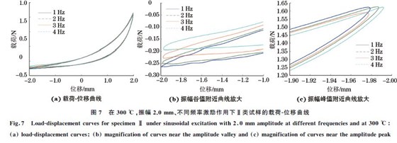 圖７ 在３００ ℃，振幅２．０mm、不同頻率激勵(lì)作用下Ⅱ類試樣的載荷Ｇ位移曲線