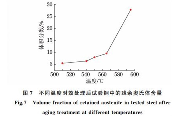 圖７ 不同溫度時效處理后試驗(yàn)鋼中的殘余奧氏體含量