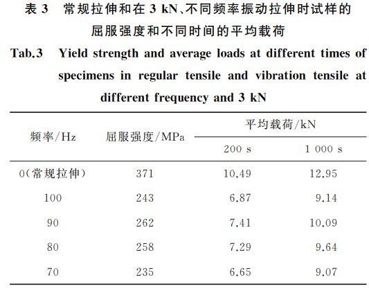 常規拉伸和在３kN、不同頻率振動拉伸時試樣的