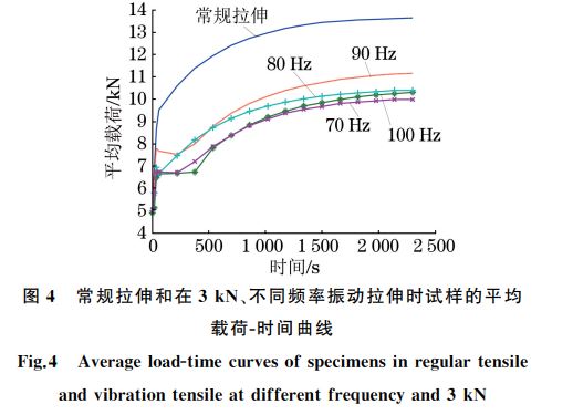 圖４ 常規拉伸和在３kN、不同頻率振動拉伸時試樣的平均