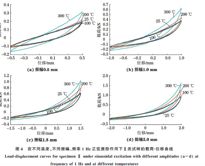 圖４ 在不同溫度，不同振幅、頻率１Hz正弦激勵作用下Ⅱ類試樣的載荷Ｇ位移曲線
