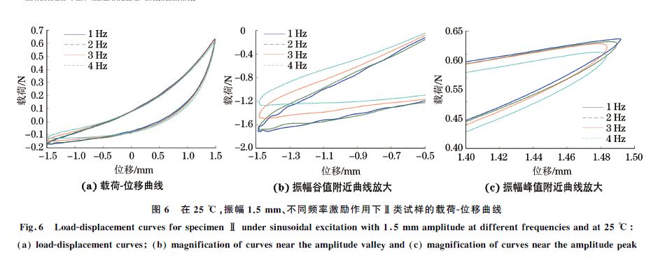 圖６ 在２５ ℃，振幅１．５mm、不同頻率激勵作用下Ⅱ類試樣的載荷Ｇ位移曲線