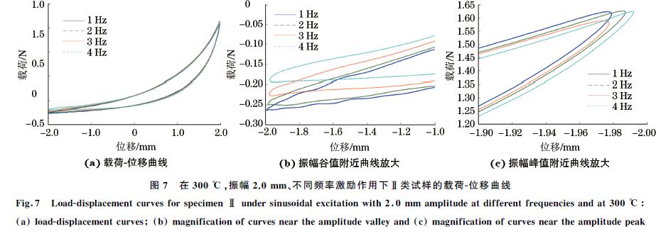 圖７ 在３００ ℃，振幅２．０mm、不同頻率激勵作用下Ⅱ類試樣的載荷Ｇ位移曲線