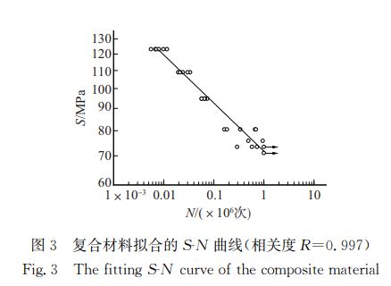 圖３ 復(fù)合材料擬合的犛犖 曲線(xiàn)（相關(guān)度犚＝０．９９７）