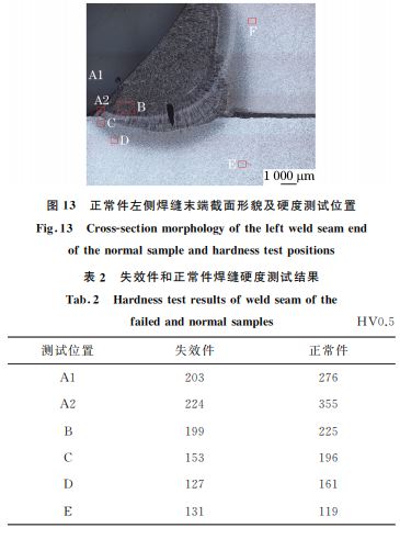 圖１３ 正常件左側焊縫末端截面形貌及硬度測試位置